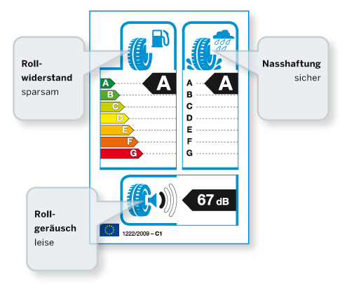 Das EU-Reifenlabel