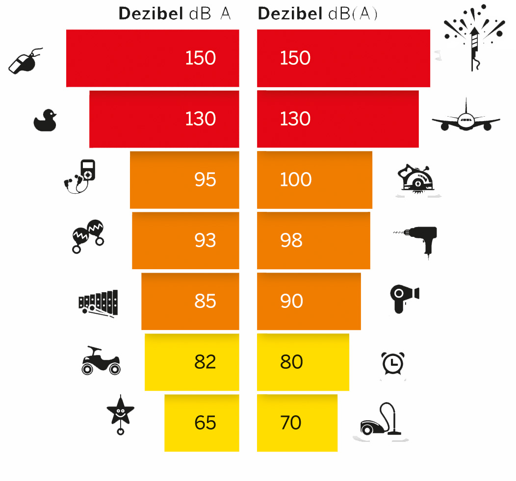 Spielzeuge erzeugen Lärm.