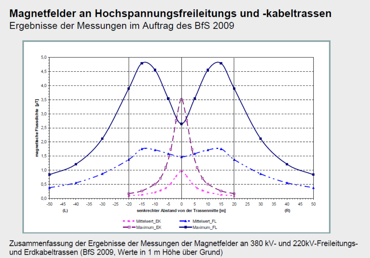 Grafik zur magnetischen Flussdichte. 