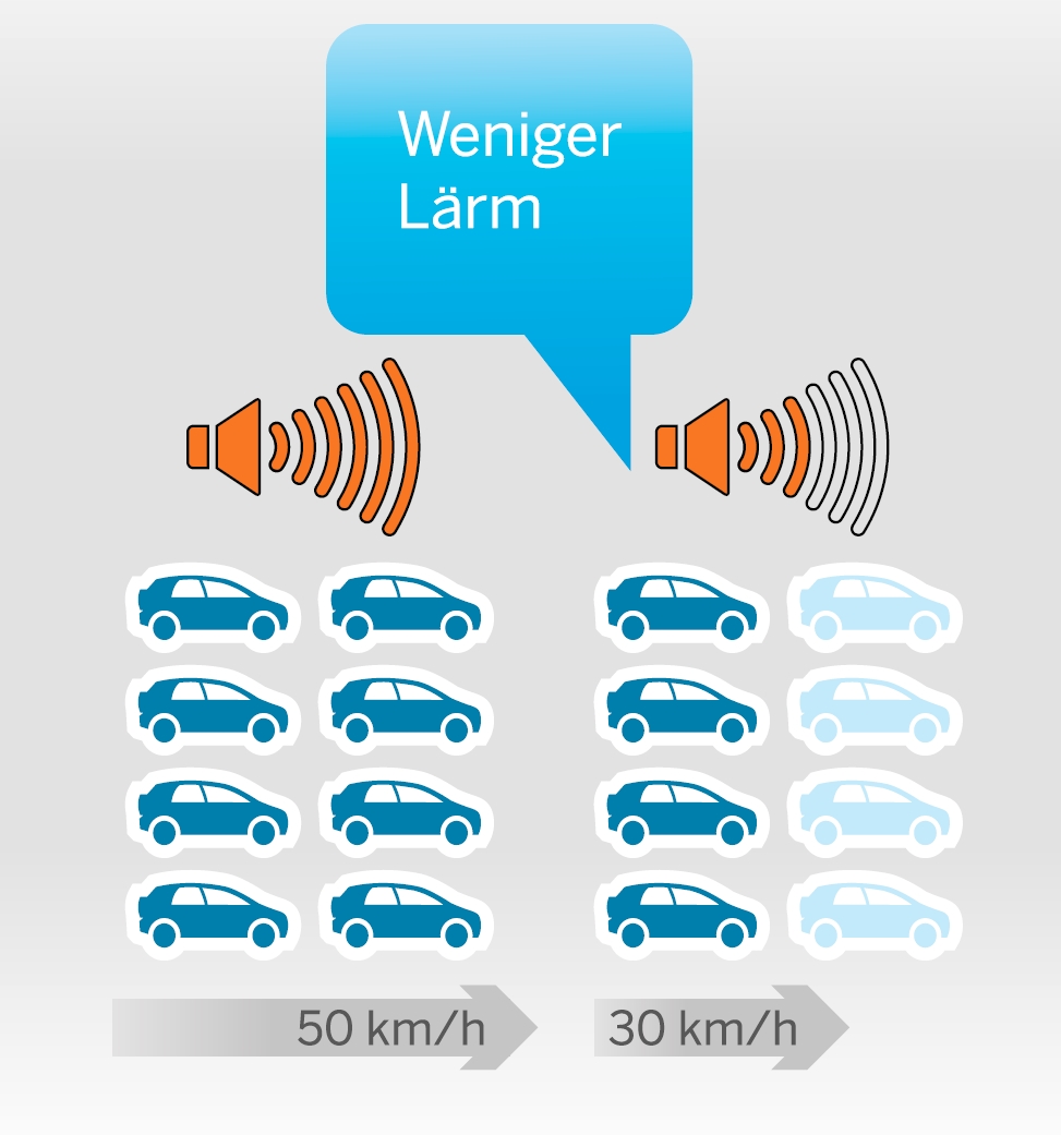 Weniger Lärm durch langsames Fahren.