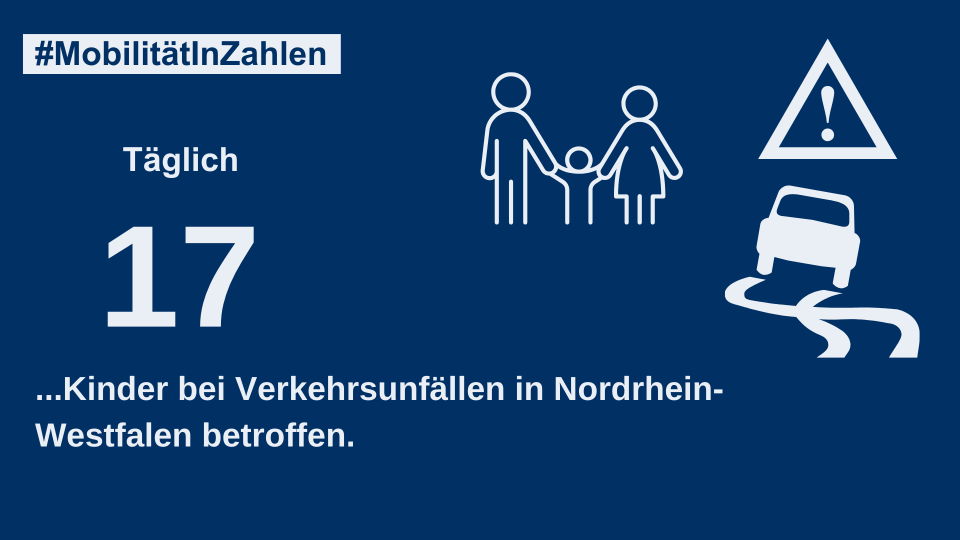 Täglich 17 Kinder bei Verkehrsunfällen in NRW betroffen.