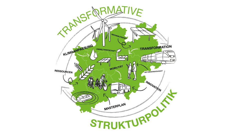 Schaubild: Transformative Strukturpolitik