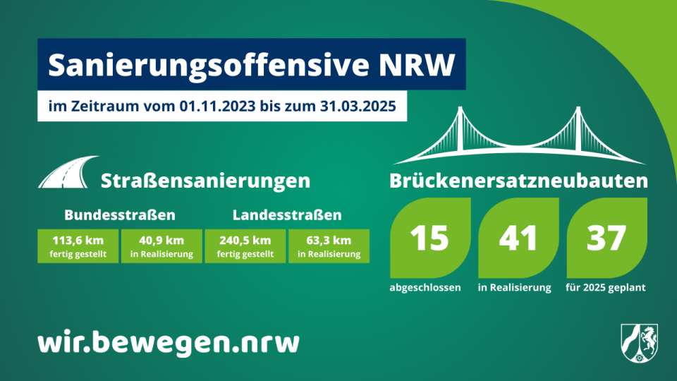 Fortschritt der Sanierungsoffensive NRW
