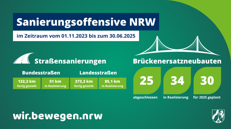 Fortschritt der Sanierungsoffensive NRW