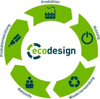 Infografik Eco-Design