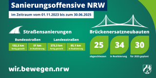 Fortschritt der Sanierungsoffensive NRW