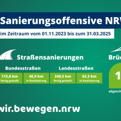 Fortschritt der Sanierungsoffensive NRW