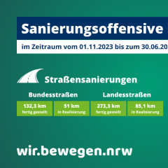 Fortschritt der Sanierungsoffensive NRW